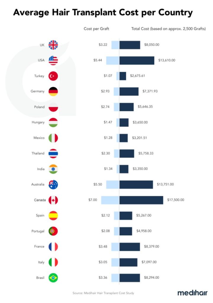 Hair transplant cost study